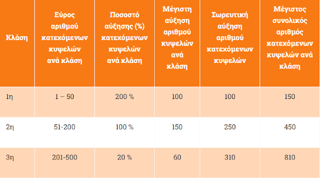 ayksisi-melission-ti-provlepei-i-nea-diataksi