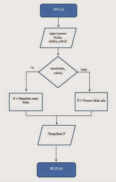 Contoh Program Pascal Beserta Flowchart Algoritma  Basir 