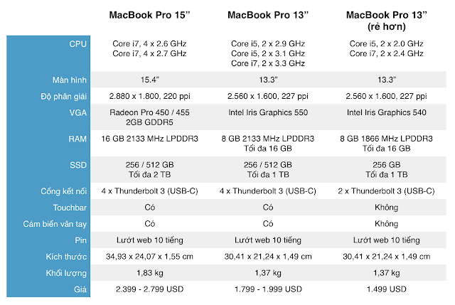 So sánh cấu hình của các MacBook Pro mới (2016)
