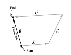 Polygon Method of Vectors