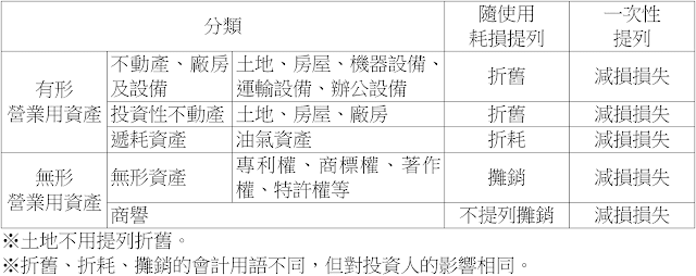 營業用資產的定義