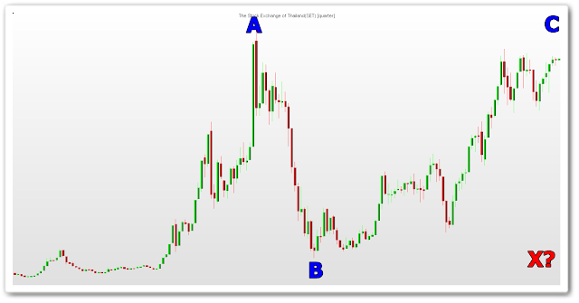 สอน Elliott Wave ดัชนี SET Index กรณีที่ 2