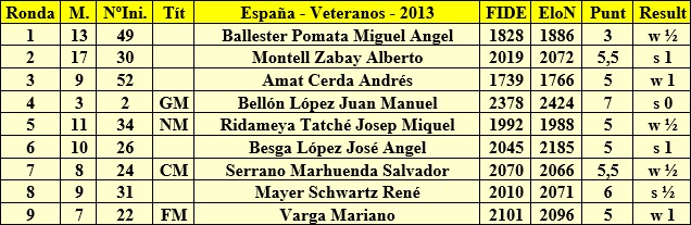 Resultados de Jaume Anguera en el Campeonato de España de Veteranos 2013