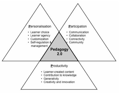 Pedagogía 2.0