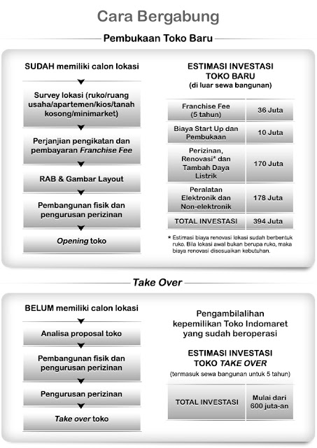 Kupas Lengkap Bisnis Waralaba Indomaret 