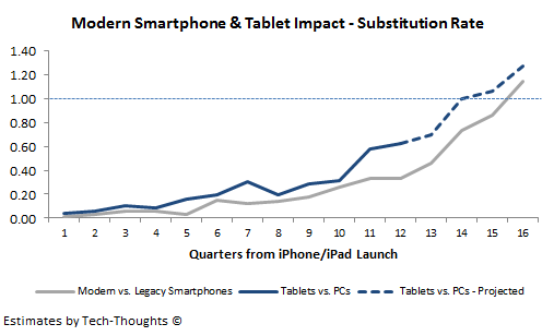 Tablet vs. PC Substitution Rate - Conservative
