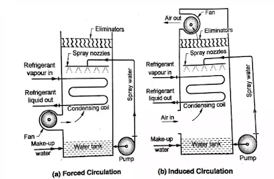 Forced circulation & induced circulation