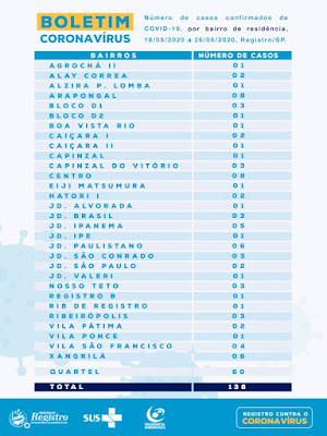 Registro-SP soma 138 casos confirmados 47 recuperados e 5 mortes do Coronavirus – Covid-19