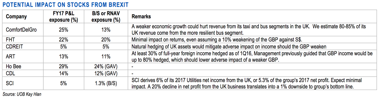 Impact on Stocks from BREXIT - UOB Kay Hian 2016-06-15