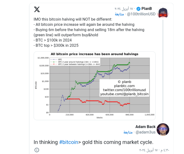توقعات Plan B لسعر بيتكوين تتفق مع توقعات محللي القطاع