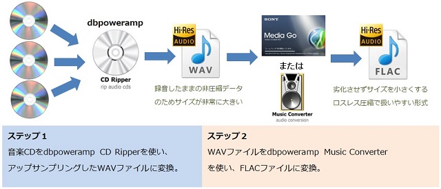 無料 Cdをハイレゾ化する方法 Flac編 ハイレゾ音源の作り方 18年3月更新 Suitbasserの隠れ家