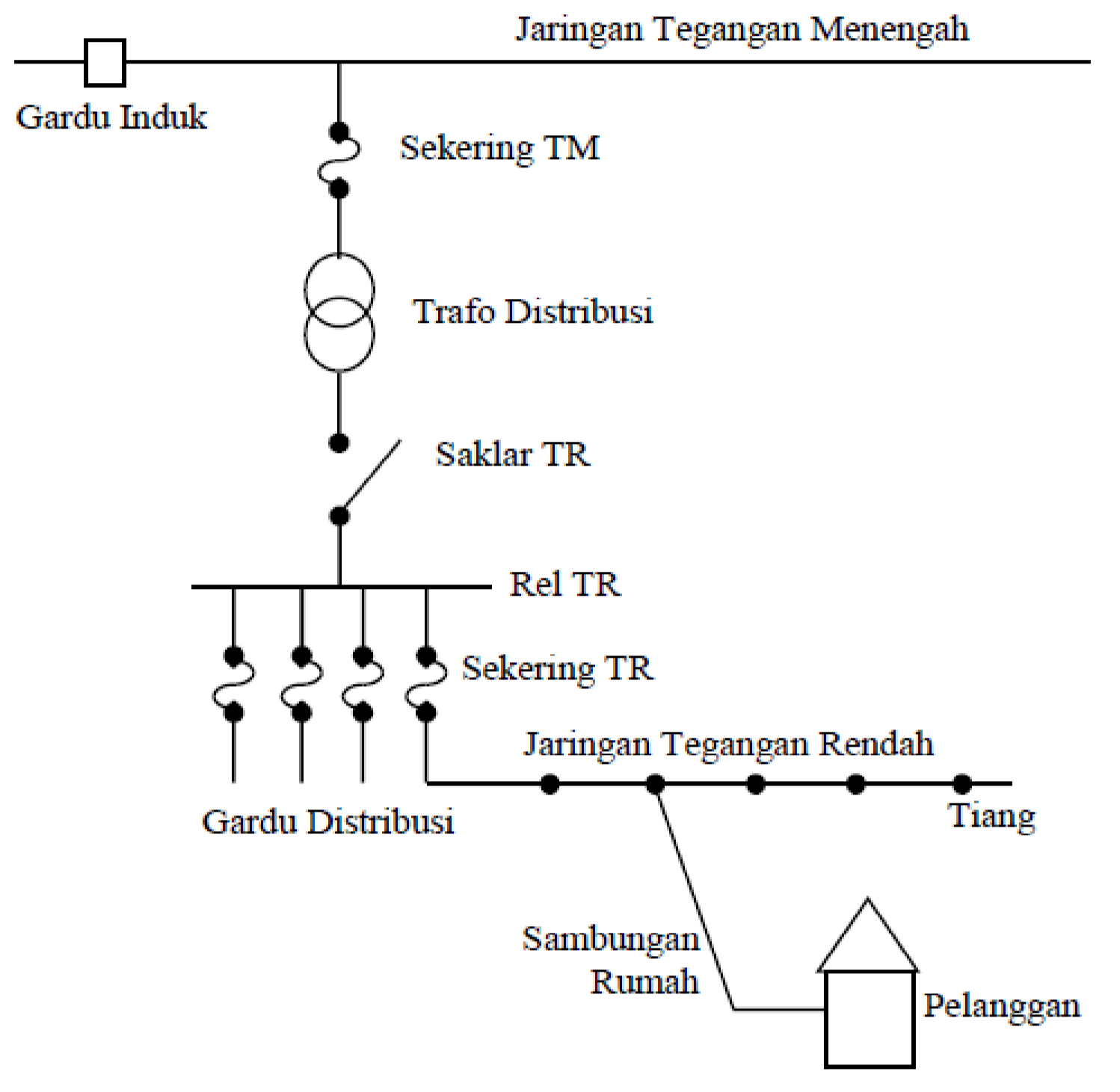 Indonesia Pintar DISTRIBUSI TEGANGAN MENENGAH