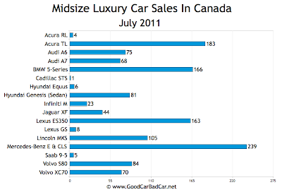 Canada Midsize Luxury Car Sales Chart July 2011