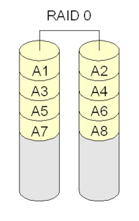 https://upload.wikimedia.org/wikipedia/commons/thumb/6/63/RAID_0.png/200px-RAID_0.png