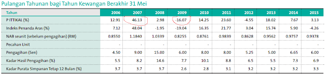 unit trust investment