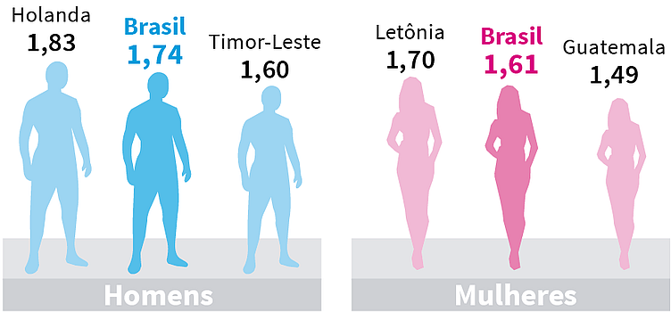 Comparação entre alturas de homens e mulheres de alguns países