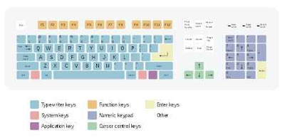 All The Complete Function Keys And Shortcuts keys of a Computer Keyboard