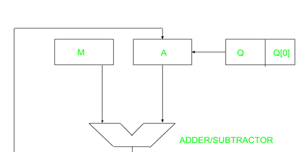 Restoring - Non-Restoring Division Algorithm