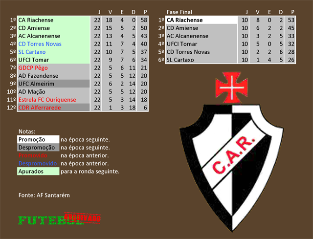 classificação campeonato regional distrital associação futebol santarém 2010 riachense