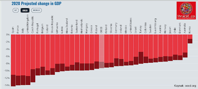 OECD 2020 ekonomik daralma