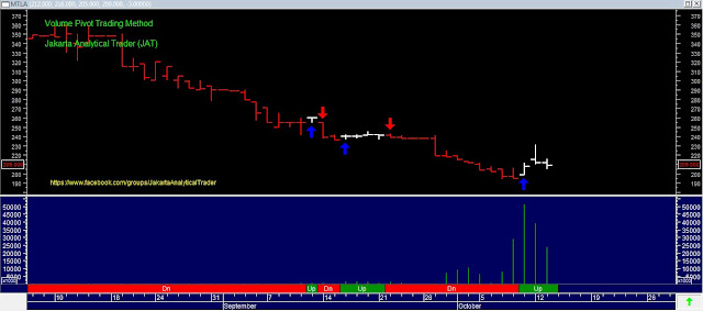 Analisa Harga Saham MTLA 15 Oktober 2015