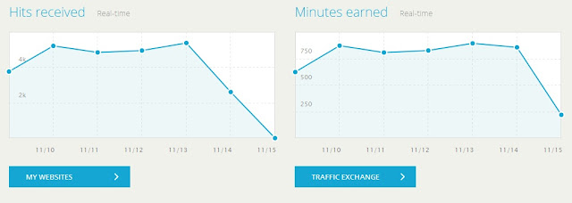 Cara Paling Cepat untuk Meningkatkan Traffic Website / Blog Visitor, dan Rangking melalui Traffic Exchange Hitleap