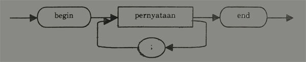 Diagram alir (RailRoad) pernyataan jamak