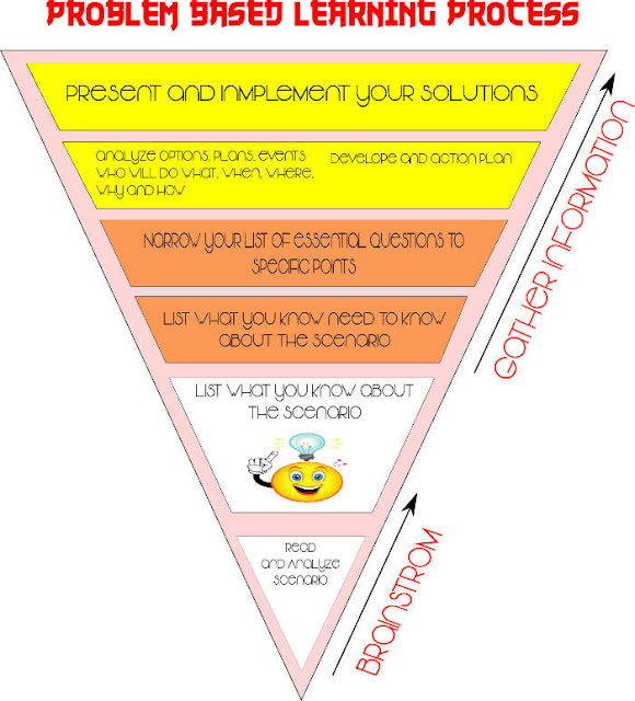 Pengertian dan Model Pembelajaran Problem Based Learning