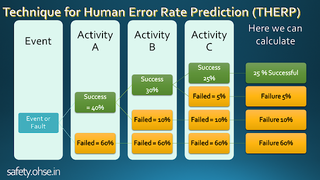 Technique for Human Error Rate Prediction (THERP)