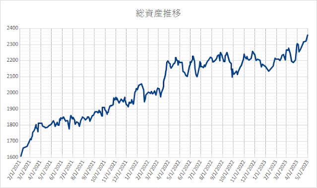 我が家の総資産公開 2023年5月1日