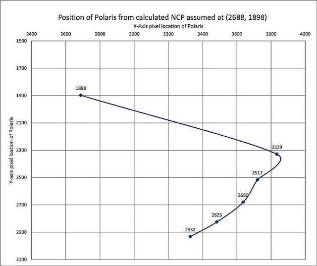 Plot of Polaris positions with 30 minute cadence.  Note battery change at Y=2517 (Source: Palmia Observatory) 