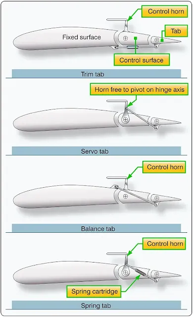 Aircraft trim control