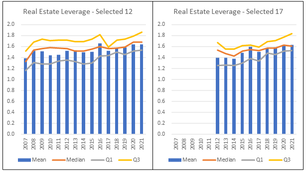 MREIT Leverage