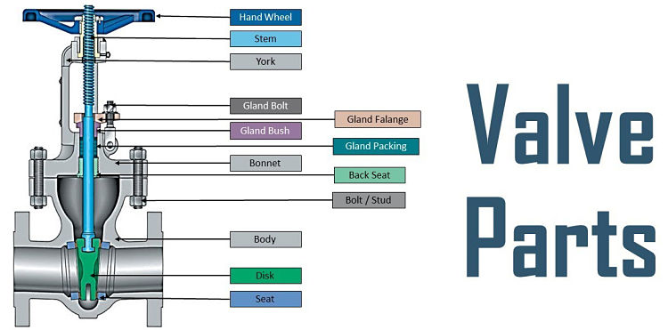 Partes comunes de las válvulas industriales