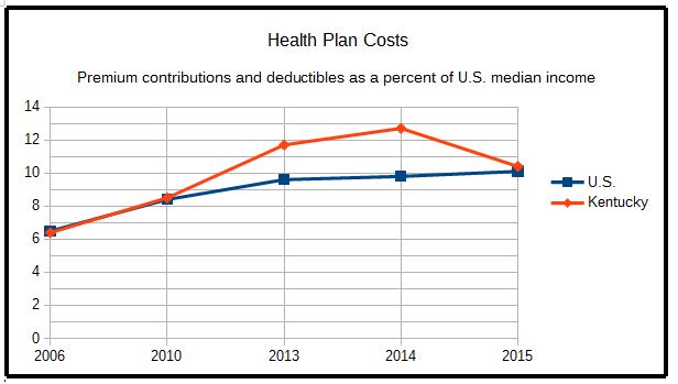 Cost Of Employer Based Health Insurance Grew More Slowly After 2010 Reform Law But Not For Single Person Plans In Kentucky Kentucky Health News