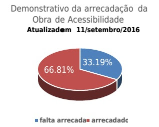 Em azul o que falta arrecadar