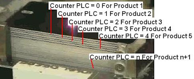 Counter PLC vs Number Product