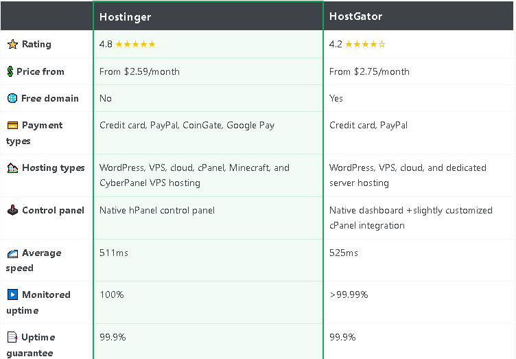 Hostinger vs HostGator: Basic Information