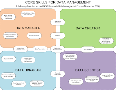 Research Data Management Forum: RDMF2: Core Skills Diagram