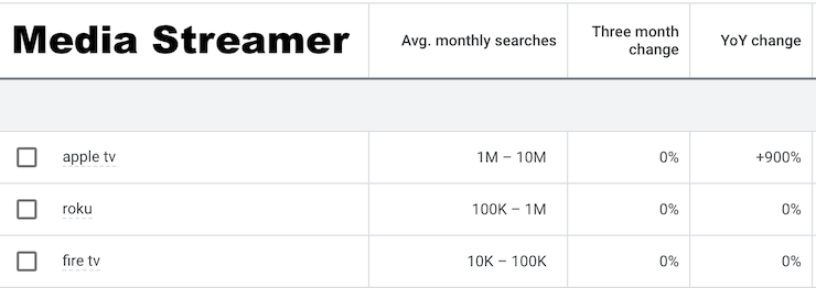 Apple TV Searches up 900% This Year!