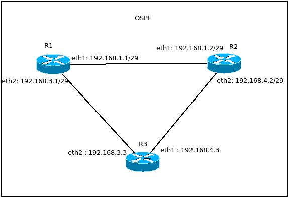 Konfigurasi Routing OSPF dasar 3 mikrotik