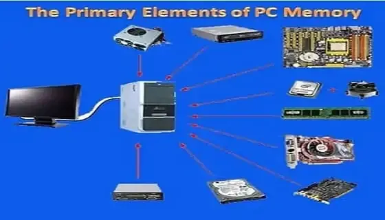 The Primary Elements of PC Memory