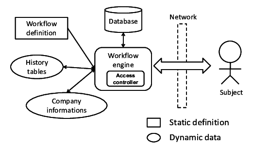 What is chinese wall model in information technology(IT)