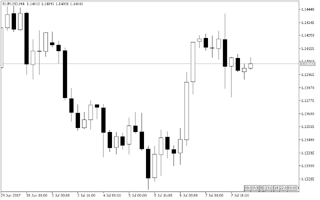 Tampilan Candlestick Chart pada Timeframe H4