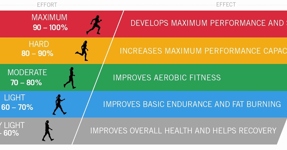 Quantified Health Estimating Maximum Heart Rate And Vo2 Max Using