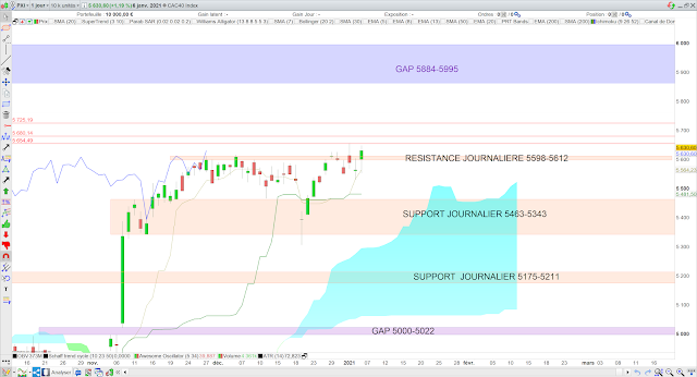 Analyse Ichimoku du CAC40 07/01/20