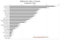 Canada November 2012 midsize car sales chart