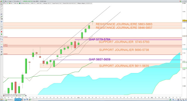 Analyse Ichimoku du CAC40 08/11/19