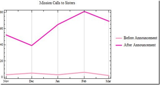 2013 March YouTube Callings to Sisters