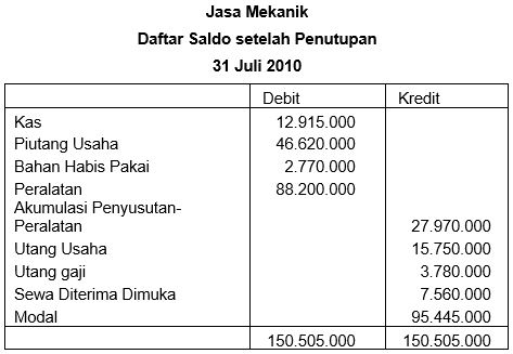 Pengertian Jurnal Penutup dan Contoh Daftar Saldo 